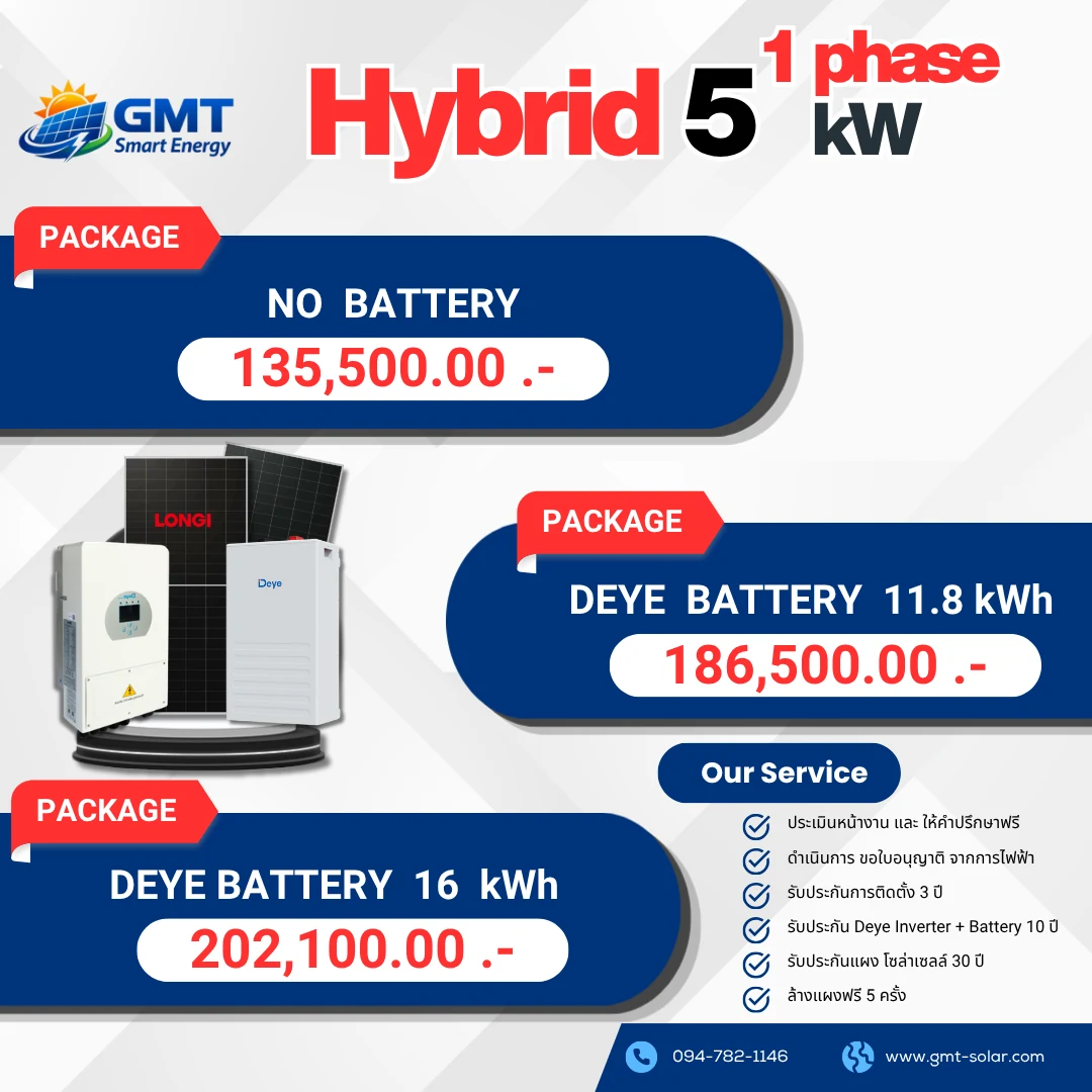 แพ็กเกจโซลาร์เซลล์ Hybrid 5 kW 1 Phase ราคาเริ่มต้น 135,500 บาท พร้อมตัวเลือก Deye Battery 11.8 kWh และ 16 kWh